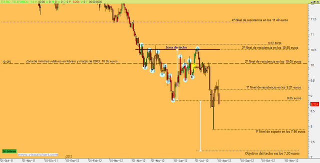 Análisis Telefónica
