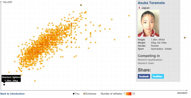 Compara tu físico con los atletas olímpicos de Londres 2012