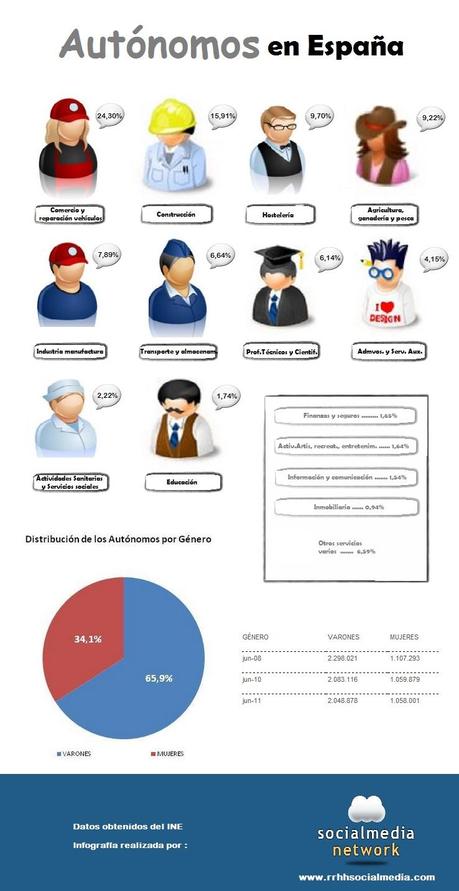 ¿Dónde están los emprendedores en el mundo,… y en España?