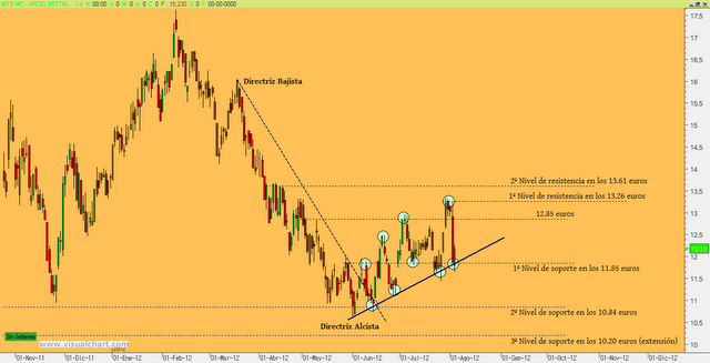 Análisis Arcelor Mittal
