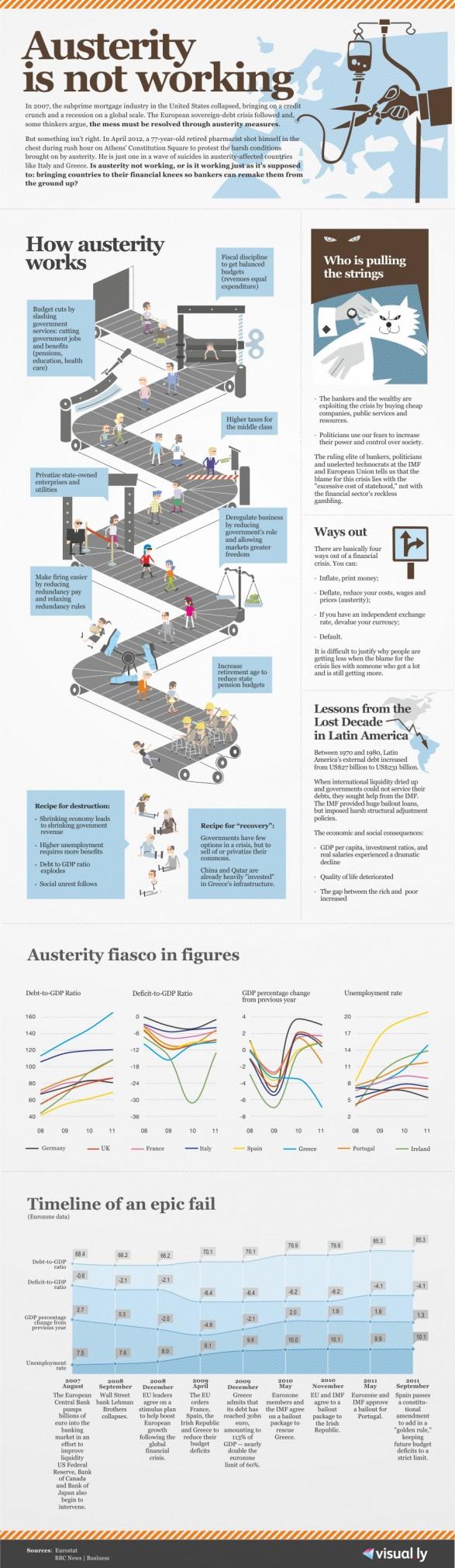 Austeridad es sinónimo de ‘no creación de empleo’
