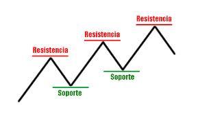 Trading con soportes y resistencias