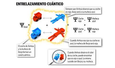 Actualidad Informática. Discordia cuántica como recurso para la preparación del estado entrelazado a distancia. Rafael Barzanallana. Murcia