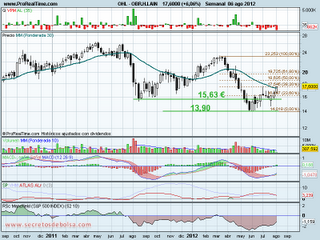 analisis tecnico de-ohl-a 7 de agosto de 2012