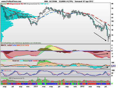 Acciona, sorprendente volumen