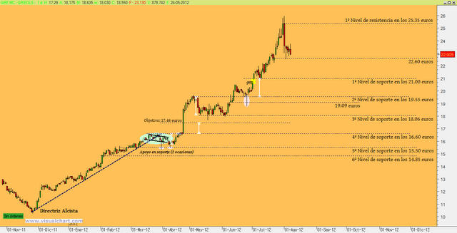 Grifols: Trading con cabeza