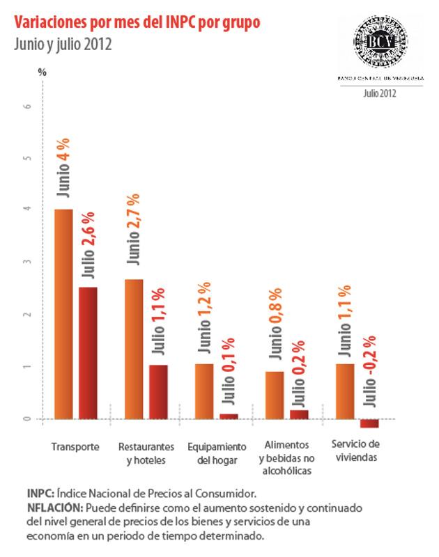 BCV: la tasa de inflación para el mes de julio es de 1% y la anual de 19,4%.