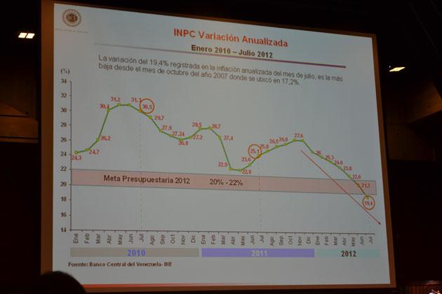 BCV: la tasa de inflación para el mes de julio es de 1% y la anual de 19,4%.