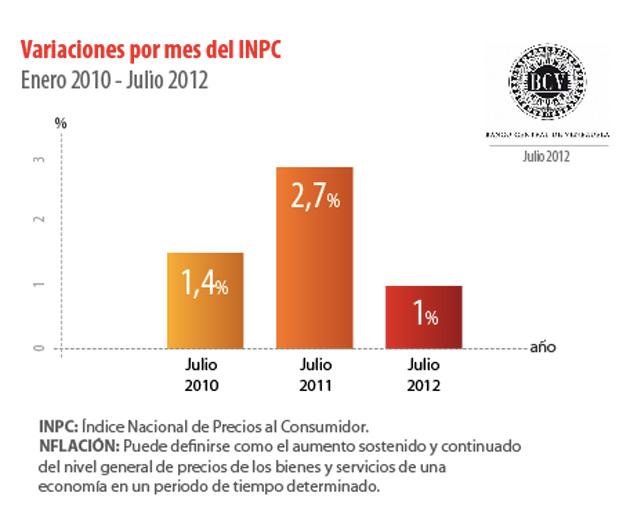 BCV: la tasa de inflación para el mes de julio es de 1% y la anual de 19,4%.