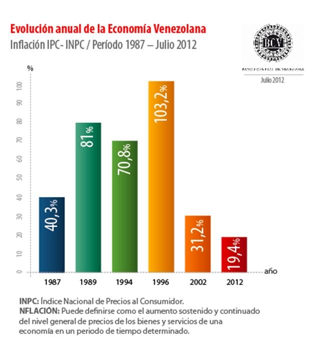 BCV: la tasa de inflación para el mes de julio es de 1% y la anual de 19,4%.