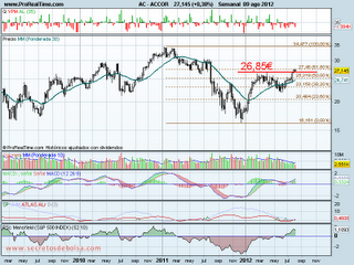 analisis tecnico de-accor-a 10 de agosto de 2012