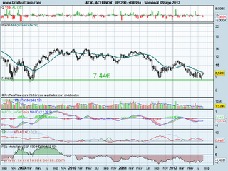 analisis tecnico de-acerinox-a 10 de agosto de 2012
