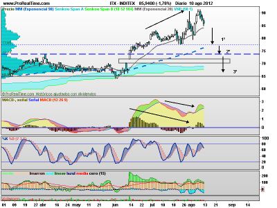 Inditex: culpable