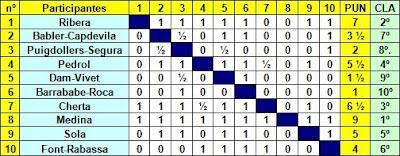 Clasificacion del Torneo Regional de Ajedrez de Vic 1949