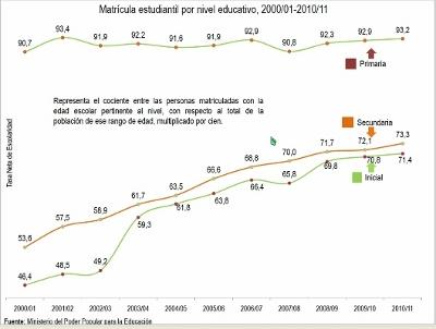 Las estadísticas lo reflejan en revolución: Venezuela vanguardia educativa a escala mundial