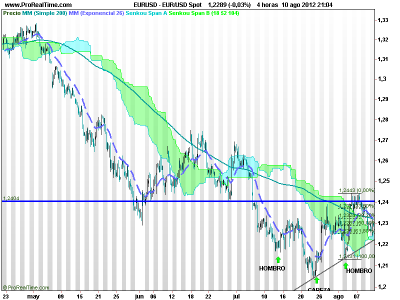 El Euro-Dolar a prueba
