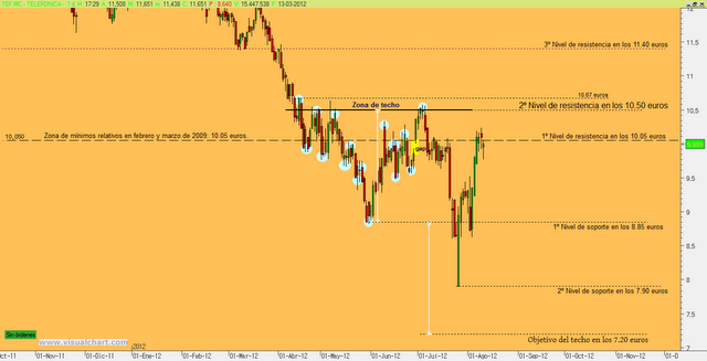 Análisis Telefónica