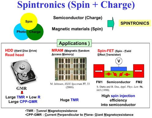 Actualidad Informática. Nuevos transistores semiconductores magnéticos basados en espintrónica. Rafael Barzanallana. Murcia