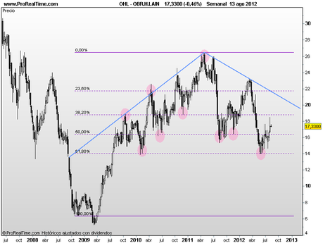 OHL y la magia de Fibonacci