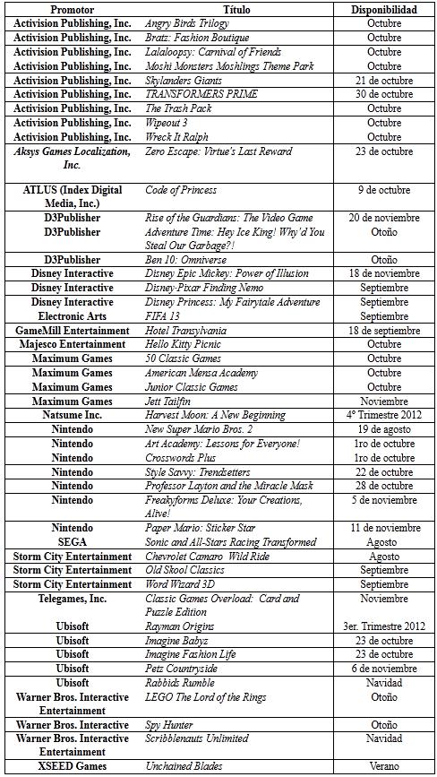 Lista Parcial De Los Juegos Y El Software Por Venir Para Las Consolas Portátiles Nintendo DS y 3DS