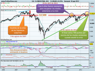 Análisis técnico del Dow Jones a 12 de agosto de 2012