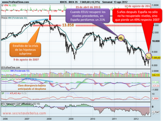 Análisis técnico del Ibex 35 a 13 de agosto de 2012