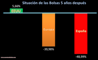 Resumen de la situación cinco años después del estallido de la crisis financiera