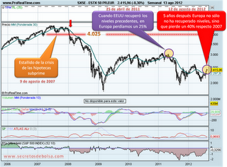 Análisis técnico del Euro Stoxx 50 a 13 de agosto de 2012