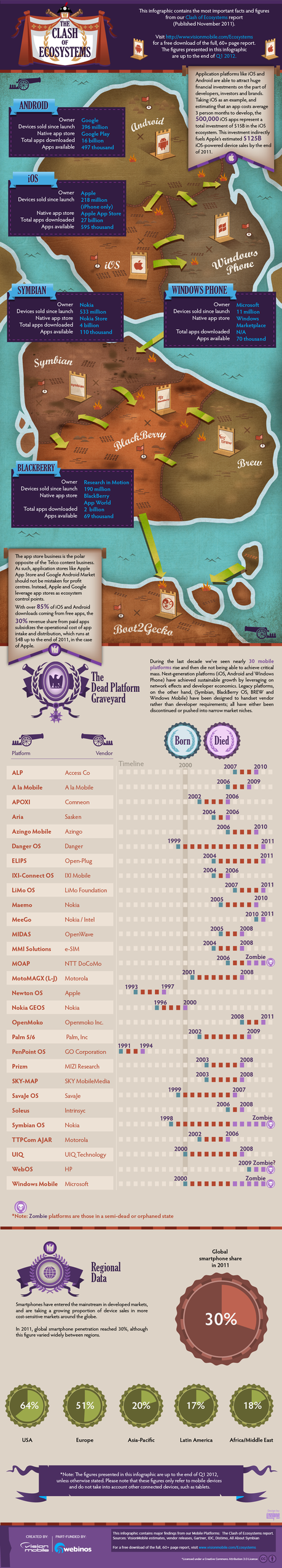 The Clash of Ecosystems - The life and death of mobile platforms