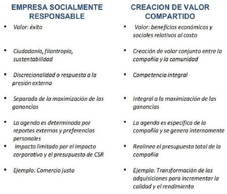 Principio del valor compartido en las organizaciones