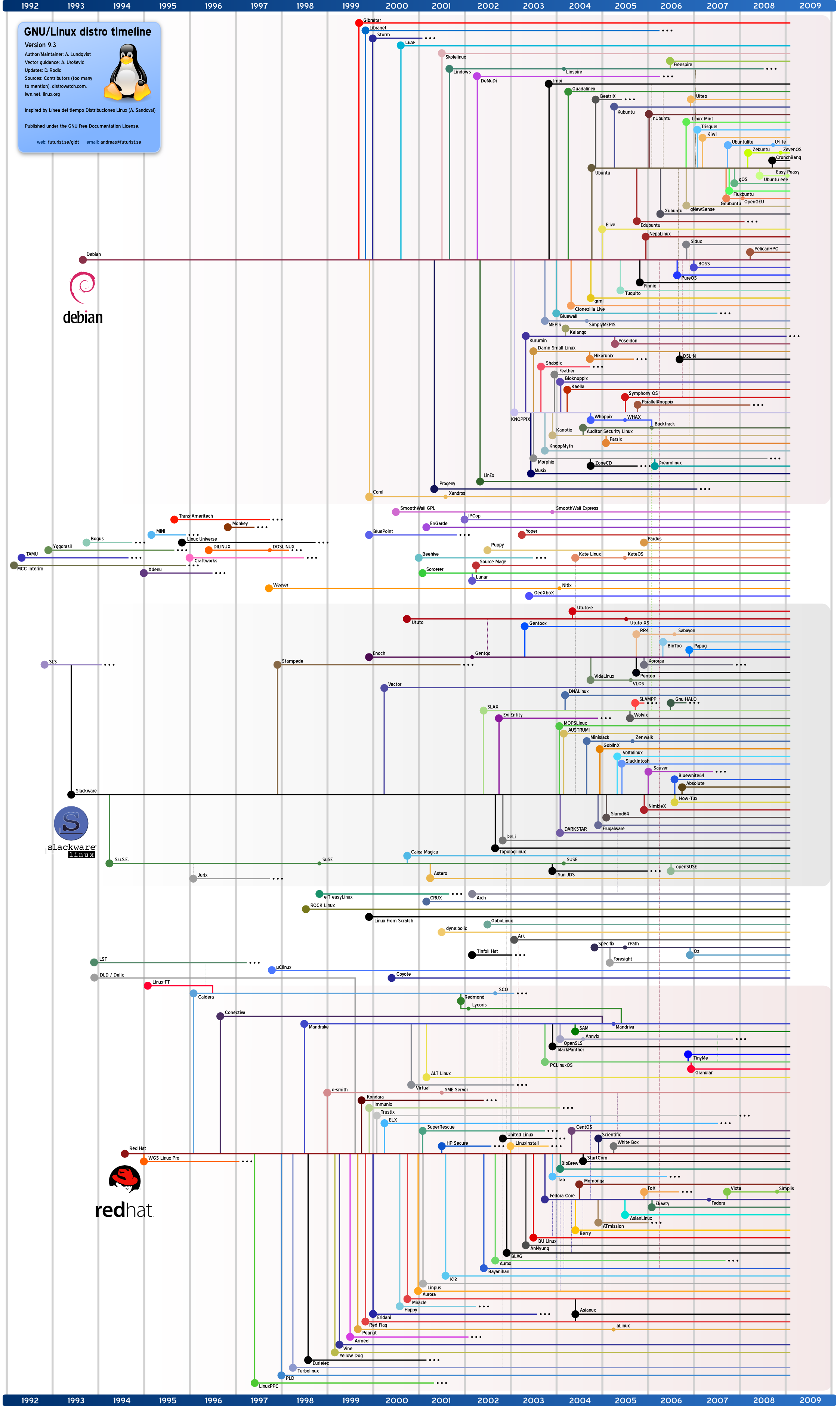 distribucion linux, version linux, linux, software libre