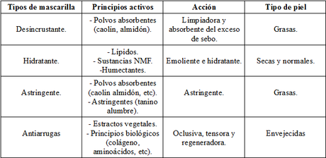 MASCARILLAS Y EXFOLIANTES