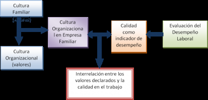 Factores que inciden en la calidad de las empresas familiares