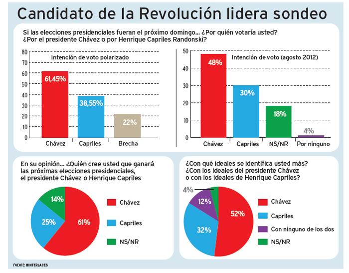 Hinterlaces: 61,45% votaría por Chávez.