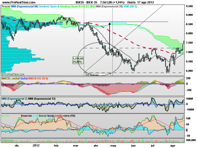 Suelo confirmado en el IBEX, subida...¿Hasta donde?