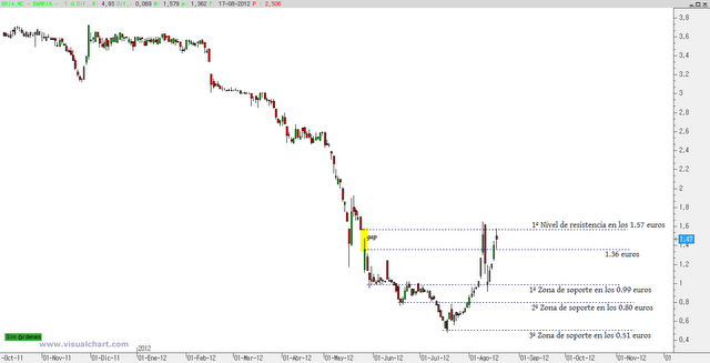 Gráfico de Bankia