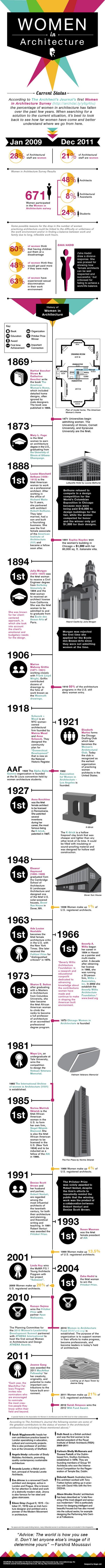 infografias de arquitectura