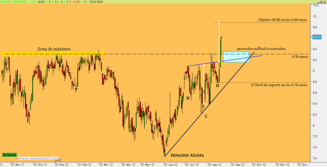 Gráfico de Ferrovial