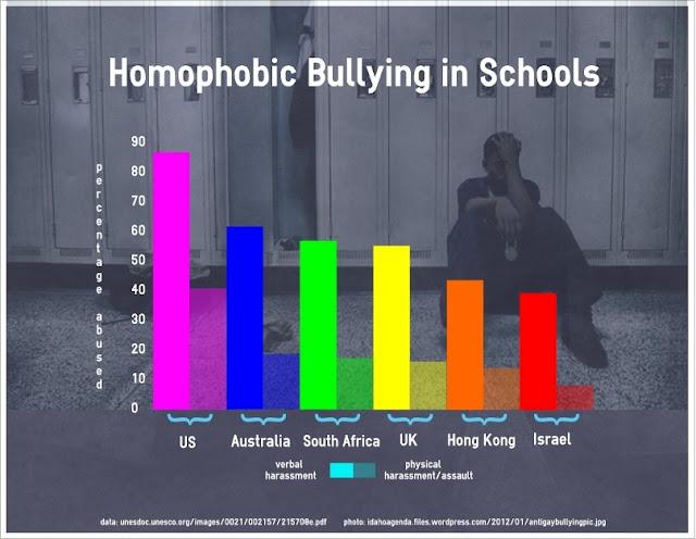 El bullying homófobo aumenta de manera preocupante en Chile