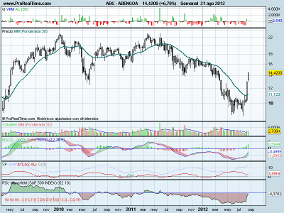 Análisis técnico de Abengoa a 21 de agosto de 2012