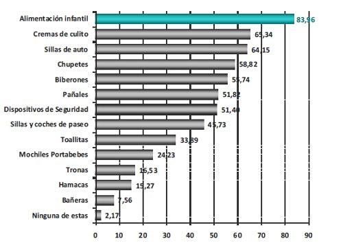 Preferencias de productos de alimentación infantil