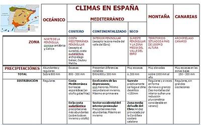 CLIMAS EN ESPAÑA: ESQUEMAS