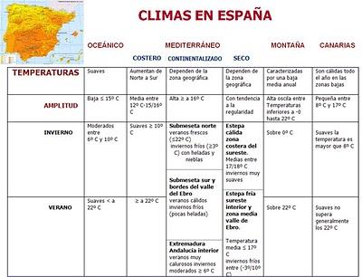 CLIMAS EN ESPAÑA: ESQUEMAS
