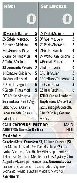 River no logra edificar una fortaleza en el Monumental