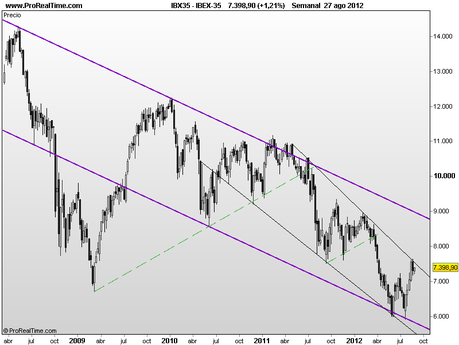 Ibex 35 – Análisis chartista