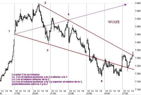 Ibex 35 – Análisis chartista