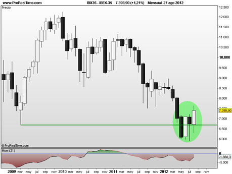 Ibex 35 – Análisis chartista