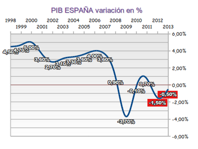 Los recelos del PIB