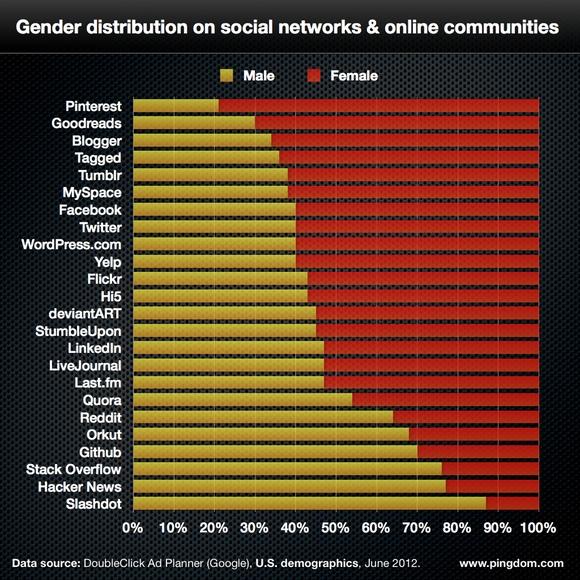 Datos Demográficos de las Redes Sociales en 2012