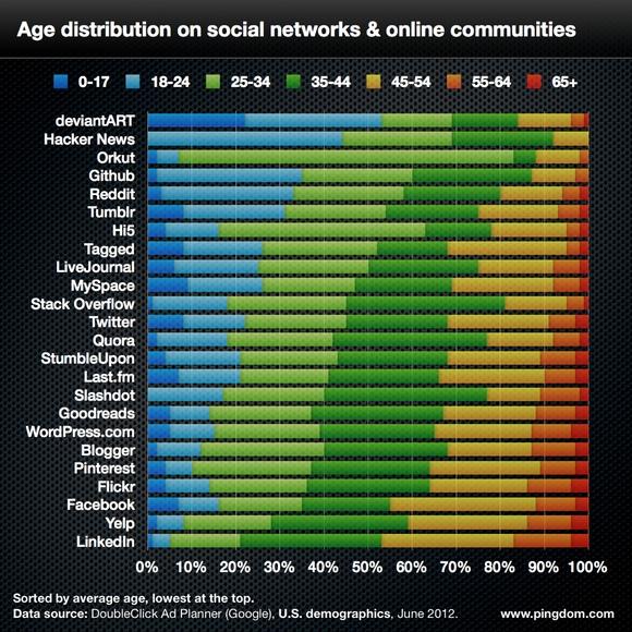 Datos Demográficos de las Redes Sociales en 2012